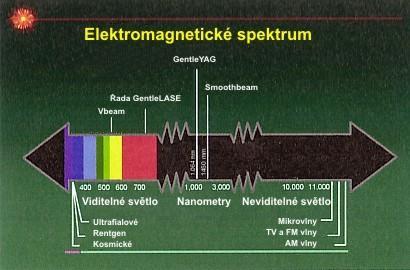 kolimovatelnosti umožňuje minimální ztráty energie při přenosu a její vysokou koncentraci.