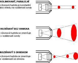 Tvar paprsku je určen tvarem zrcadla rezonátoru, případně optickou soustavou na výstupu laseru. Obr. 2.3. Tvar paprsku laseru (Převzato z http://www.therapy.cz/fyzikalni-parametry.laseru.php) Vlnová délka (obr.