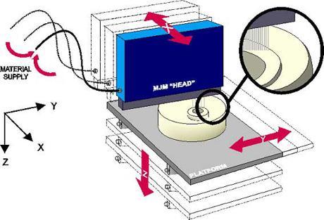 PŘEHLED METOD 3D TISKU 2.2.2 Fused deposition modeling (FDM) Jako stavební materiál je používán polymer ABS, nebo jeho vylepšené modifikace jako například ABSplus.