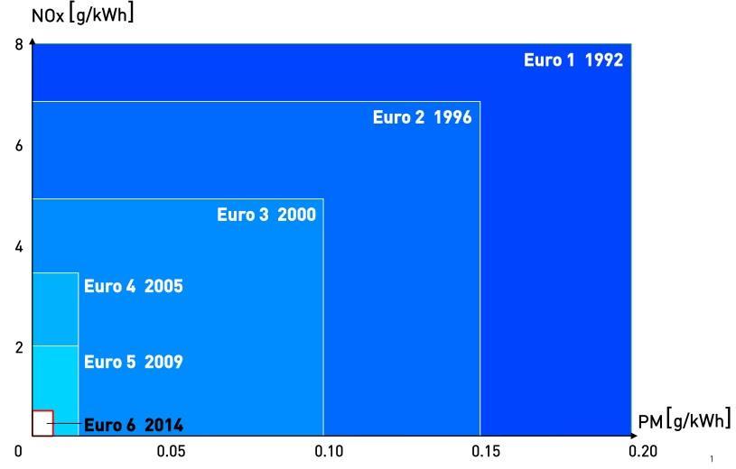 Obr. 1. Tendence snižování koncentrací NO x a PM v závislosti na Euro normách 2.4.2.1 Norma Euro 1 V roce 1992 vešla v zemích Evropské unie v platnost emisní norma Euro 1.
