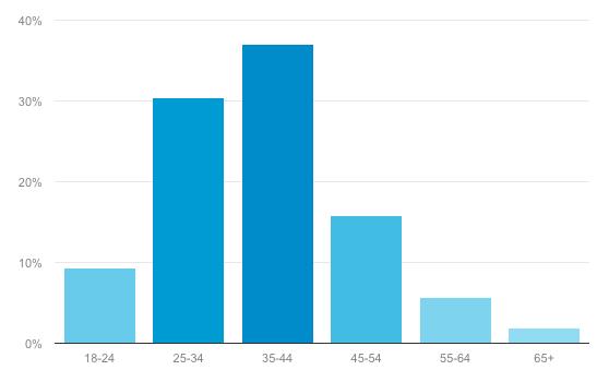 Obr. 5: Věkové rozdělení zákazníků (Google Analytics, 2017a) Přehled chování Během sledovaného
