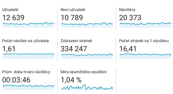 zaměstnanec Patrik Mrázek, starající se o webové stránky, s předěláváním klíčových slov, především se jednalo o přejmenování jednotlivých složek v e-shopu, aby byly stránky pojmenovány více obecně a