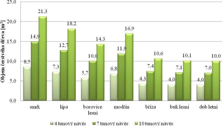 POROVNÁNÍ NOSNOSTI NÁVĚSU VŮČI OBJEMU DŘEVA 3 POROVNÁNÍ NOSNOSTI NÁVĚSŮ VŮČI OBJEMU DŘEVA Jaký objem dřeva je návěs schopný odvést je možné spočítat z hustoty dřeva.