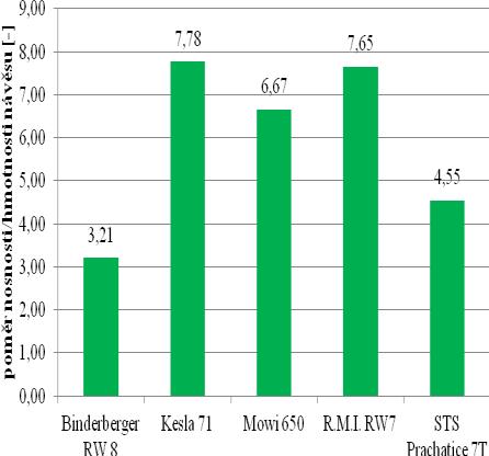 TECHNICKÉ A PROVOZNÍ PARAMETRY JEDNOTLIVÝCH STROJŮ Graf.4 Porovnání poměru nosnosti a hmotnosti vyvážecích návěsů od 5t do 7,5t Tab.