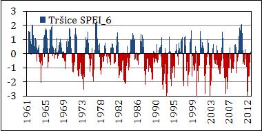 of the SPEI values during the growing season (April- September) in