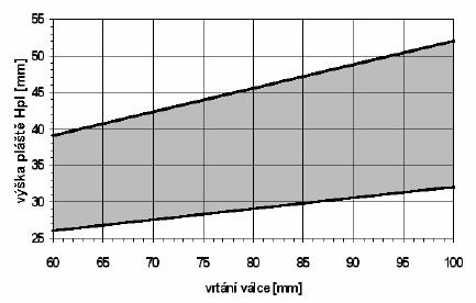 7 jsou meze komresní výšky H k 30 mm 5 mm Obr.