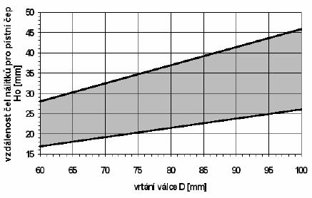 Obr.11 Vzdálenost čel nálitků ro ístní če H o v závislosti na vrtání válce D [1]
