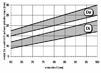 1 Vnější D a a vnitřní růměr D i ístního čeu v závislosti na vrtání válce D [1]