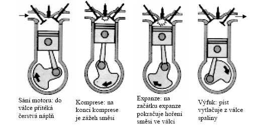 Úvod Zážehové motory jsou motory, které jako alivo oužívají benzin, ale mohou také oužívat jako alternativu roan-butan (LPG), zemní lyn (CNG), bionaftu nebo alkohol.