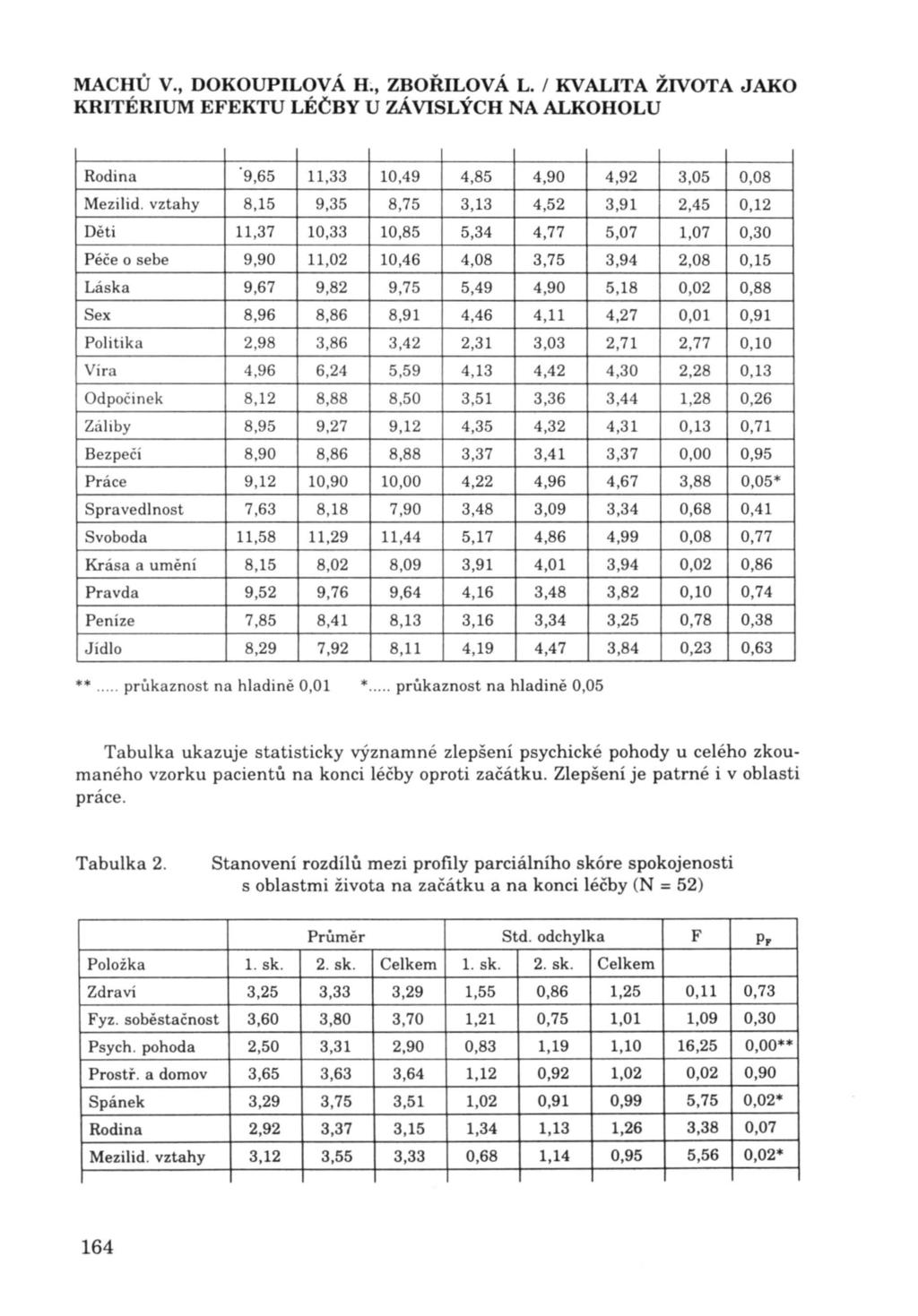 MACHU V., DOKOUPILOVÁ H;, ZBoiuLOVÁ L. / KVALITA ŽIVOTA JAKO Rodina 9,65 11,33 10,49 4,85 4,90 4,92 3,05 0,08 Mezilid.