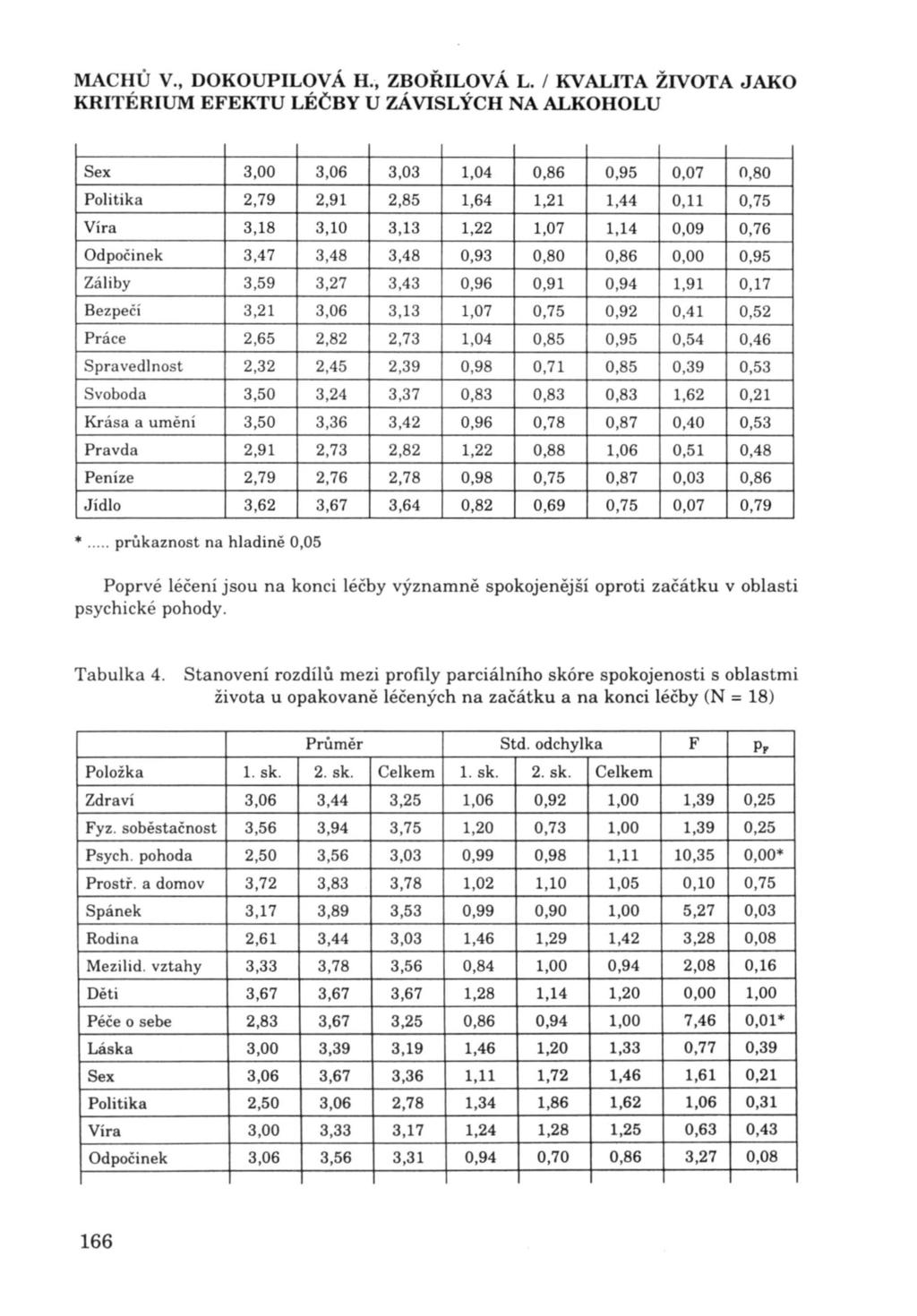 MACHÚ V., DOKOUPILOVÁ H., ZBOi'ULOVÁ L.