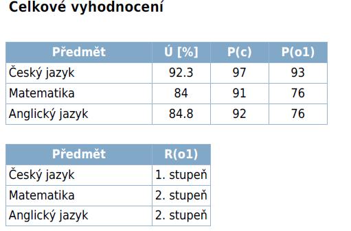 nalyticky jsou výsledky maturitních zkoušek zpracovány v části O, v kapitole Výsledky vzdělávání. 3. Výsledky školy v programu KVLIT ve školním roce 2016/2017 a) Testování žáků 1.