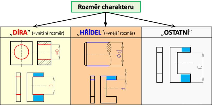 specifikace označit v blízkosti popisového pole tímto způsobem: Rozměr ISO 14405 xxx. Kritérium xxx vyjadřuje typ použitého měření znázorněné graficky pomocí modifikátoru specifikace.