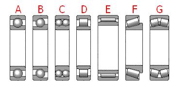 3.1. Ložiska Ložiska jsou součásti, které umožňují rotační pohyb součástí a zároveň přenášejí síly vzniklé při pohybu součástí do rámu.