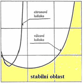 Diagnostika běžných závad rotačních strojů 111 - Relativní vůli v ložisku (poměr skutečné vůle a průměru) - bylo uvedeno, že bývá 0,15 až 0,20 % průměru.