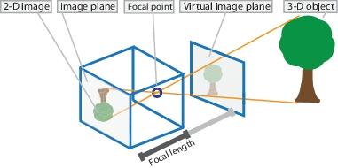 Kapitola 4 Matematický model kamery 4.1 Model kamery Model popisuje kameru jako zařízení využívající středové promítání.