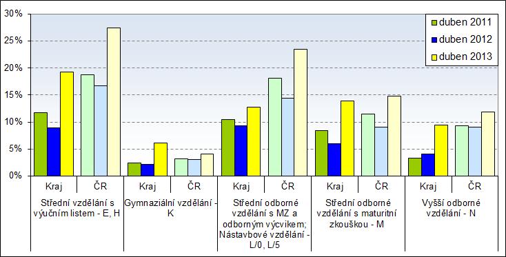 v krajském pohledu denní studium (dubnové hodnoty) - V následujících dvou tabulkách jsou shrnuty počty škol, počty z předchozího školního roku a z nich odvozené míry v Plzeňském kraji podle kategorie