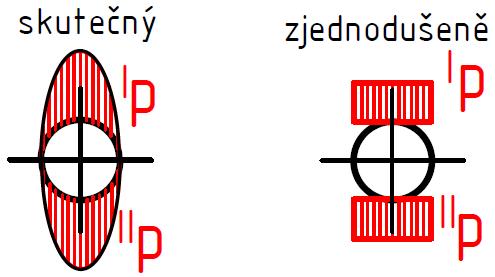 Smyk čepu: Kde: = 60 MPa předimenzováno Stykový tlak mezi čepem a táhly I a II: Poznámka: Stykový tlak se počítá zjednodušeně na průmět válcové