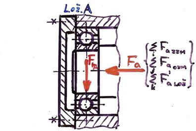 DŮLEŽITÉ Př.: Proveďte hodnocení trvanlivost jednořadého kuličkového ložiska DÁNO: Množina všech axiálních (složek) sil působících na hřídel zachycená v uložení A!