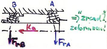 síla na hřídel orientována doleva: obě schémata byla totožná, vztahy ale různé opět nutná oprava po analýzách závěr: v horních schématech byla opět chyba (!