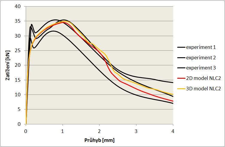 13 / 13 Zpětná analýza (kalibrace modelu) Srovnání drátkobetonu s prostým betonem: jsou vyšší parametry lomové energie a duktility v tlaku; tahová pevnost byla poněkud snížena jedná se o parametr