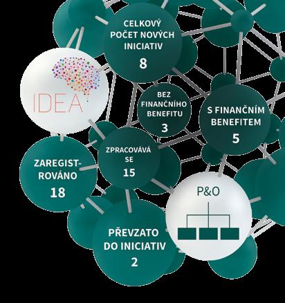 Proto bychom rádi poděkovali všem, kteří neváhali opakovaně registrovat své nápady, a pomohli tak ušetřit finanční prostředky i zlepšit fungování firmy, říká vedoucí odboru řízení nápadů a iniciativ