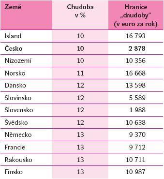 6. Čech a chudoba Je až alarmující, že přes 1 milion lidí, tj. každý 10 člověk, žije pod hranicí příjmové chudoby.