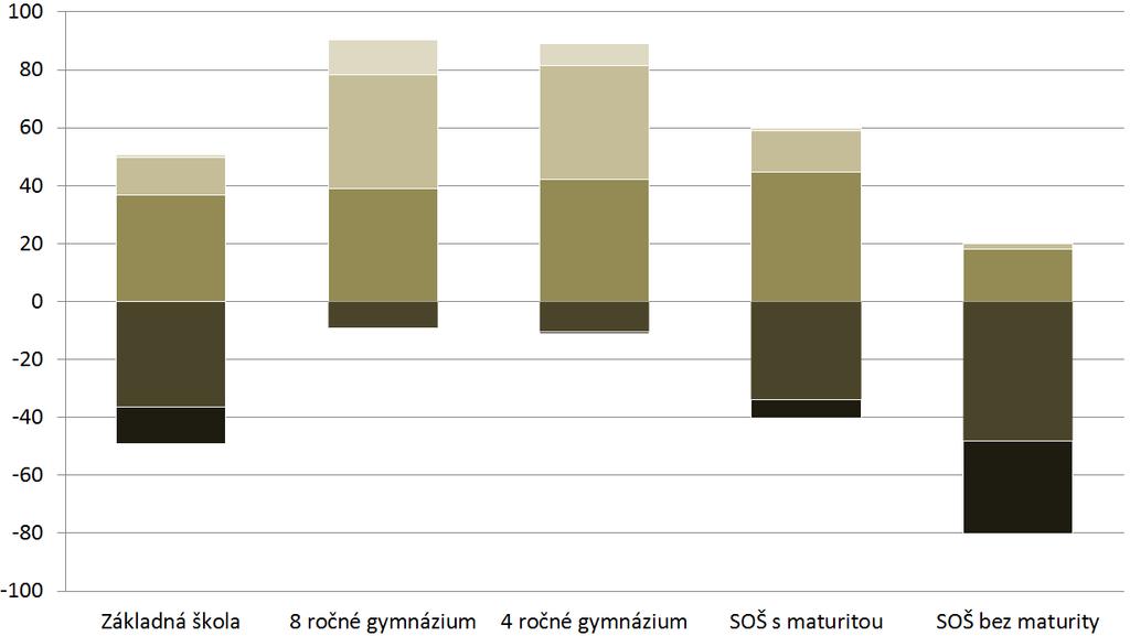 Graf 1 Percentuálne rozloženie žiakov participujúcich krajín OEC D v jednotlivých vedomostných úrovniach Tabuľka 5 Percentuálne zastúpenie žiakov podľa pohlavia v jednotlivých vedomostných úrovniach