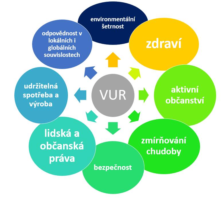 k osvojení si takových způsobů myšlení, rozhodování a chování jedince, které vedou k udržitelnému jednání v osobním, pracovním i občanském životě.