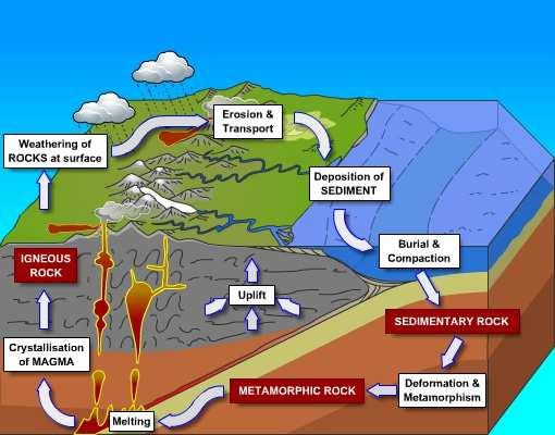 Horninový cyklus Zvětrávání hornin na povrchu Eroze Sedimentace Vyvřelé