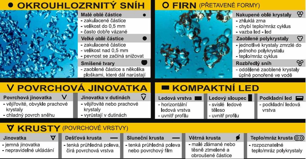 (Marchand 1987). Jak uvádí Marchand (1987), ideální podmínky pro konstruktivní metamorfózu (přeměna narůstáním) jsou při velkém teplotním gradientu (< 0,25 C/cm).
