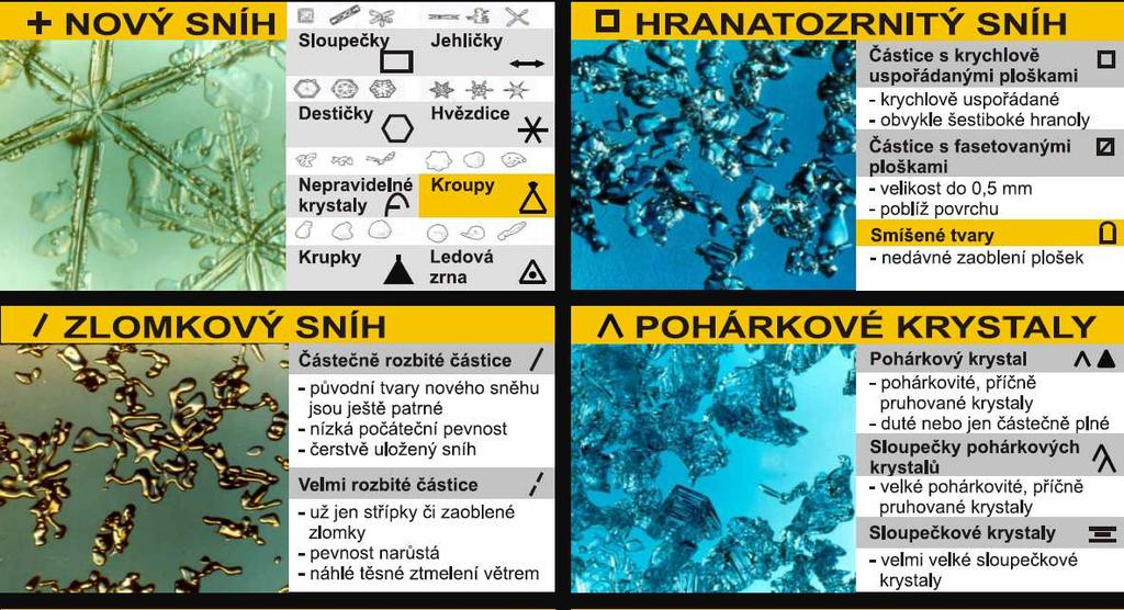 Dochází k sublimaci dolních vrstev a namrzání vodní páry v horních vrstvách sněhové pokrývky v prostoru mezi částicemi.
