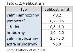Posledním typem přeměn, je přeměna táním (firnovatění). Při teplotách nad bodem mrazu vznikají velká zaoblená zrna o průměru větším než 1 mm (Hanousek, Spusta et Soukup 1981).