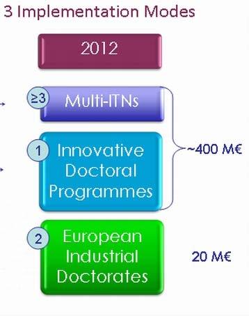 Multipartnerské projekty Initial Training