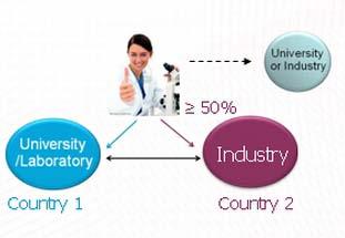 Evropské průmyslové doktoráty European Industrial Doctorated - EID Dva hlavní partneři (HI) z různých ČS/AS Akademický subjekt - universita - oprávnění udělovat PhD.