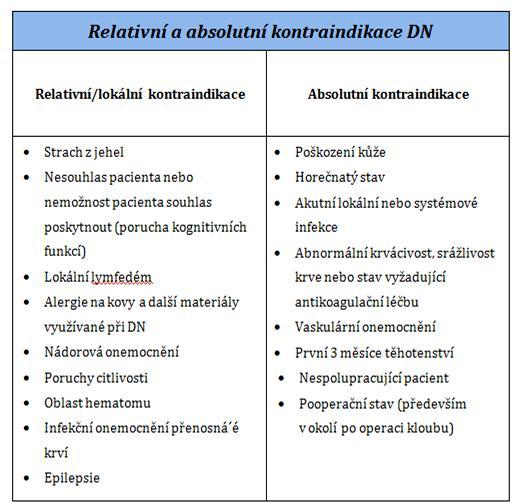 Obrázek 20. Kontraindikace DN (15), převzato a upraveno 3.