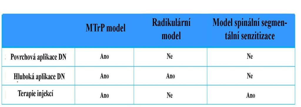 pacientům suchá jehla zavedena do MTrP v horní části musculus trapezius, dalším 22 se jehla pokládala také do paraspinální oblasti.