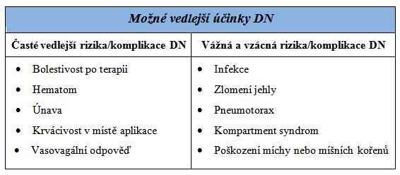 Obrázek 29. Možné vedlejší účinky DN (15), převzato a upraveno 3.
