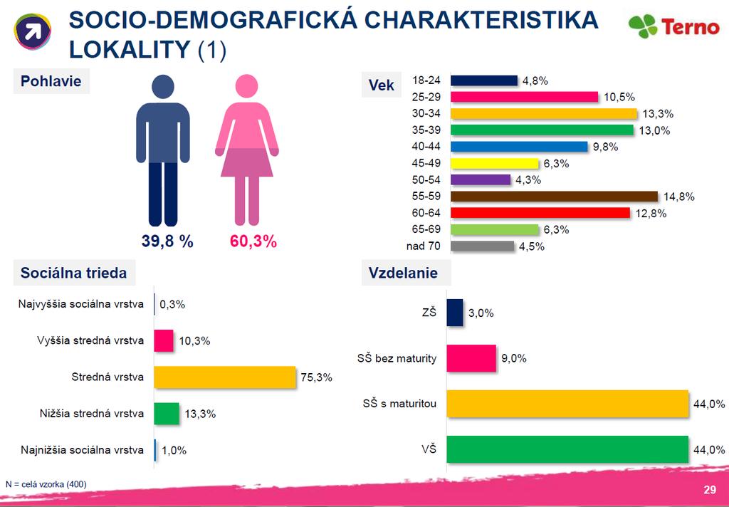 Základné zhrnutie spotrebiteľského kvantitatívno-kvalitatívneho prieskumu: DEMOGRAFIA: Základné cieľové skupiny: Mladé rodiny (30-40r.) 26% Mladší dôchodkový vek (55-65r.