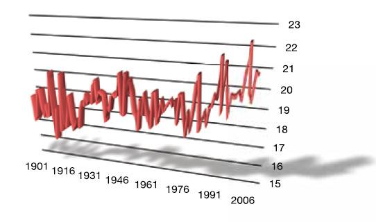 Výmluvný přehled vývoje klimatu v posledním století poskytují klimatologické stanice s dlouhou řadou pozorování.