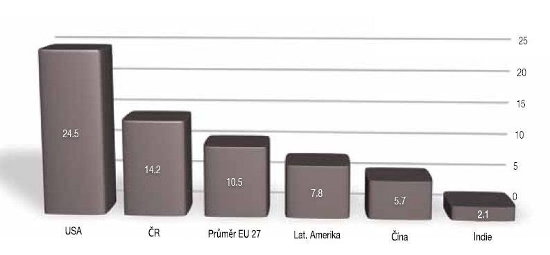 emise víceméně stabilní. Na základě současné regulace a očekávaného vývoje ekonomiky a technologií lze čekávat pouze mírný pokles na 143 Mt CO 2 ekv. v roce 2020.