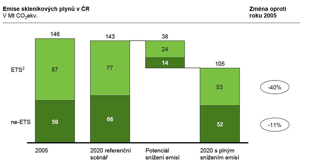 Graf: Rozdělení snížení emisí mezi EU ETS a ostatní sektory ekonomiky; Zdroj: NAP, POK 2.
