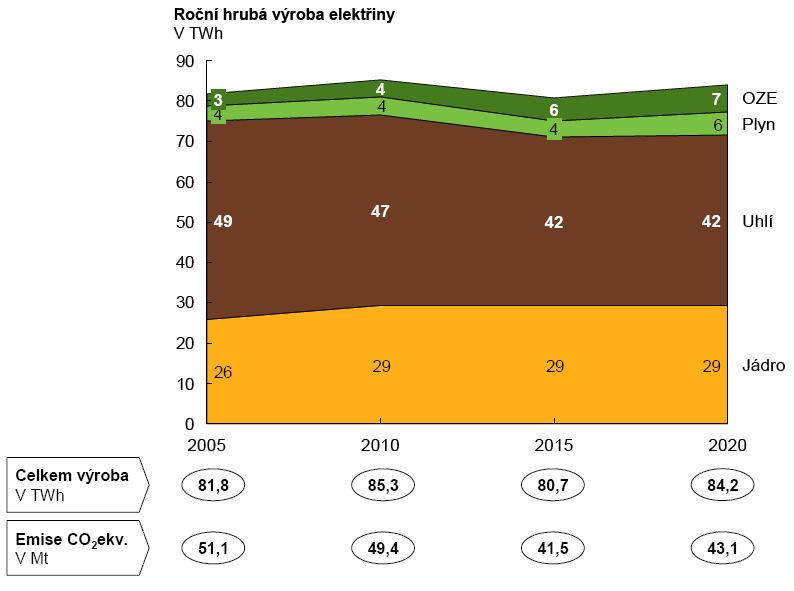 Graf: Referenční scénář výroby elektrické energie; Zdroj: Zpráva nezávislé odborné komise pro posouzení energetických potřeb České republiky v dlouhodobém časovém horizontu (NEK);