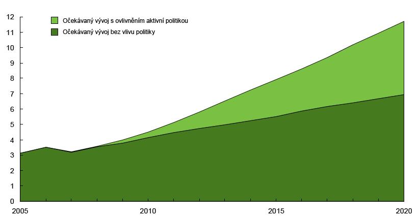 Graf: Předpoklad vývoje produkce elektřiny z obnovitelných zdrojů (v TWh); Zdroj: POK 20 Graf: Předpoklad vývoje produkce tepla z obnovitelných zdrojů (v PJ); Zdroj: POK 2.3.4.