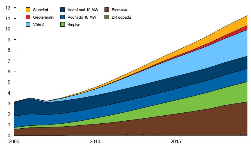 Graf: Předpoklad vývoje výroby elektřiny