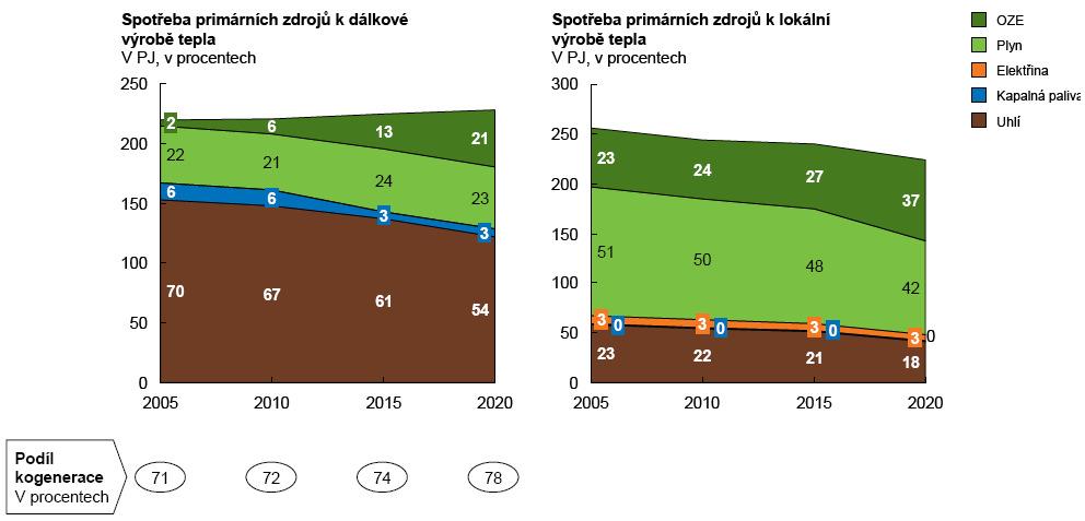 Graf: Scénář snižování emisí při výrobě tepla; Zdroj: Zpráva nezávislé odborné komise pro posouzení energetických potřeb ČR v dlouhodobém časovém horizontu (NEK); Zdroj: MŽP 2.