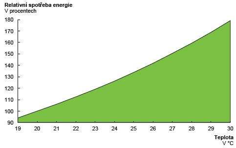 Graf: Závislost spotřeby energie na vnitřní teplotě; Zdroj: CityPlan 2.4.
