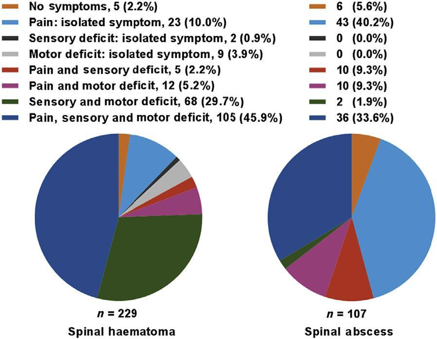 KLINICKÉ PŘÍZNAKY Klasickou triádu 46 % pacientů Příznaky variabilní: