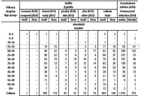 Online príloha e11 A Obrázek 1. Neisseria gonorrhoeae (podle 13) Tabulka 1. Hlášená onemocnění pohlavními nemocemi (Zdroj: Zdravotnická ročenka ČR 2013) Obrázek 2.