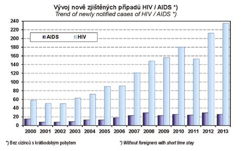 Vývoj nově zjištěných případů HIV/AIDS (Zdroj: Zdravotnická ročenka ČR 2013) K rizikovým faktorům patří prostituce, promiskuita, nechráněný styk, drogová závislost, antikoncepce, městská populace,